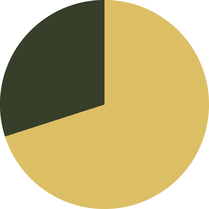 pie chart showing how long Mink lives.